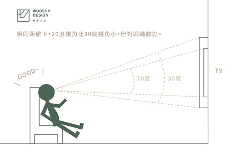 沙發 電視 距離|沙發和電視距離怎麼算？各式電視從內投影、雷射電視。